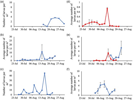 Average ± SE number of capelin (Mallotus villosus) larvae per m3 estimated from larval sampling conducted in NDB, Newfoundland, in 2004 (a), 2005 (b), 2006 (c), 2018 (d), 2019 (e), and 2021 (f) at intertidal (red) and subtidal (blue) spawning sites. Note the lack of error bars in panels (a) and (c) as there was only a single larval tow conducted on each sampling day and therefore points represent a single measurement rather than an average.