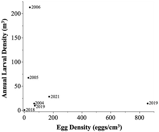The annual capelin (Mallotus villosus) larval density (m3) and egg density (eggs/cm3) in NDB, Newfoundland, for the years 2004–2006, 2018–2019, and 2021, demonstrating the lack of a significant correlation between egg and larval densities (Spearman’s Rho ρ = 0.23, p-value = 0.87). Figure is plotted as raw data without transformation.