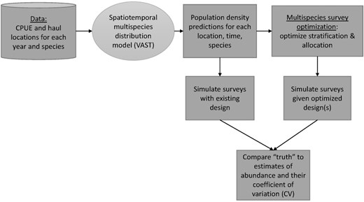 Alt text: Flow diagram showing that data feed into an SDM which is then used to simulate various survey methods.