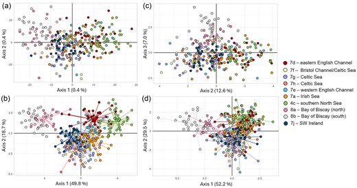 Population genetic structure based on (a and c) PCA and (b and d) DAPC of putative sole groups based on ICES areas after retaining the first (a and c) 50 PCs, (b) 100 PCs, and (d) 20 PCs, respectively, using the (a and b) neutral SNPs and (c and d) outlier SNPs dataset. Each dot represents an individual. The colours refer to ICES areas in which sole were collected. The PCA for the outlier dataset with PC axes 1 and 2 can be found in Fig. S4A.