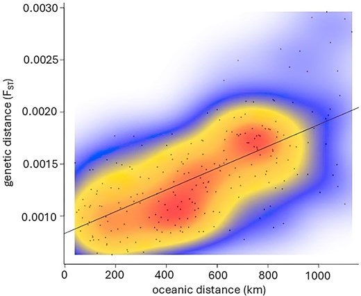 IBD based on pairwise comparisons of FST (estimated with neutral SNPs) and oceanic distances between all sampled statistical rectangles.