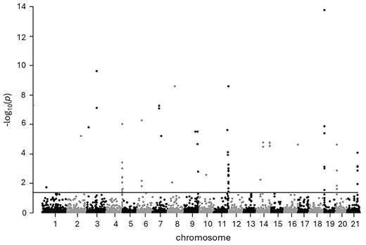 Manhattan plot of neutral and outlier SNPs (above threshold) and their respective positions on chromosomes 1 to 21 of the sole genome. The horizontal line indicates the genome-wide significance threshold (q-value = 0.05).