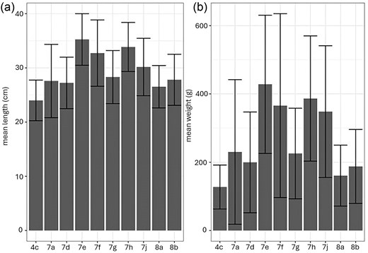 Barplot (± standard deviation) showing (a) mean length (cm) and (b) mean weight (g) of sampled sole per ICES area. Significant differences are indicated in the text and Table S4.