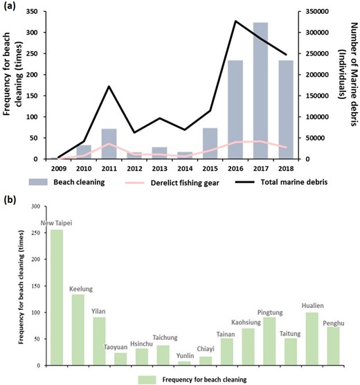 The time series of (a) beach cleaning, DFG, and total marine debris, (b) the beach cleaning frequency for each county from 2009 to 2018.