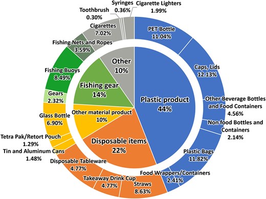 Composition and proportions of marine debris: plastic products, disposable items, fishing gear, and other materials.