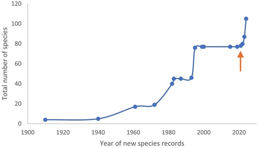 Accumulation of jellyfish species records over time in Hong Kong. The publication year for the first jellyfish records obtained in Hong Kong using citizen science is indicated by the arrow.