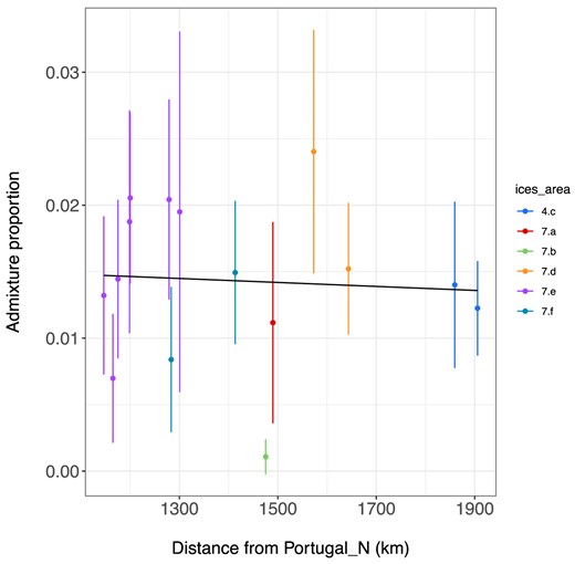 Proportion of Mediterranean ancestry in spawning (a) in relation to geographic sea distance from the Northern Portuguese sample. Error bars are 2x standard error. Populations are coloured by ICES division. Regression line is shown in black (y = 0.02 + 0 * distance + e). Adjusted R2 value = −0.0484, P = 0.5622.