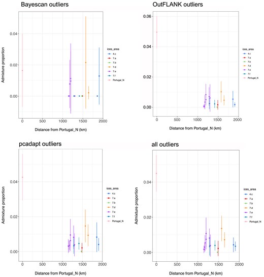 Proportion of Mediterranean ancestry in spawning samples in relation to geographic sea distance from the Portugal North sample using outlier loci. Error bars are 2x standard error. Populations are coloured by ICES division. (a) Bayescan outliers (20 loci), (b) OutFLANK outliers (1553 loci), (c) pcadapt outliers (1242 loci), and (d) all outliers (2037 loci).