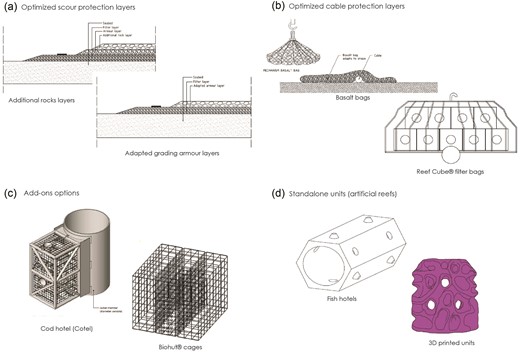 NiD structures and their classification based on Hermans et al. (2020). (a) Optimized scour protection layers: additional rocks and adapted grading armour layers, (b) optimized cable protection layers: basalt and Reef Cube® filter bags, (c) add-on options: cod hotel (cotel) and Biohut® cages, and (d) standalone units (artificial reefs): fish hotels and 3D printed units.