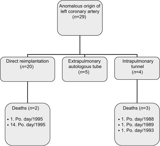 Flow diagram of overall management strategies and early mortality (n=5) for all patients with anomalous origin of coronary artery at the Hospital for Children and Adolescents, University of Helsinki, Finland from 1979 to 2006. Po. day, postoperative day.