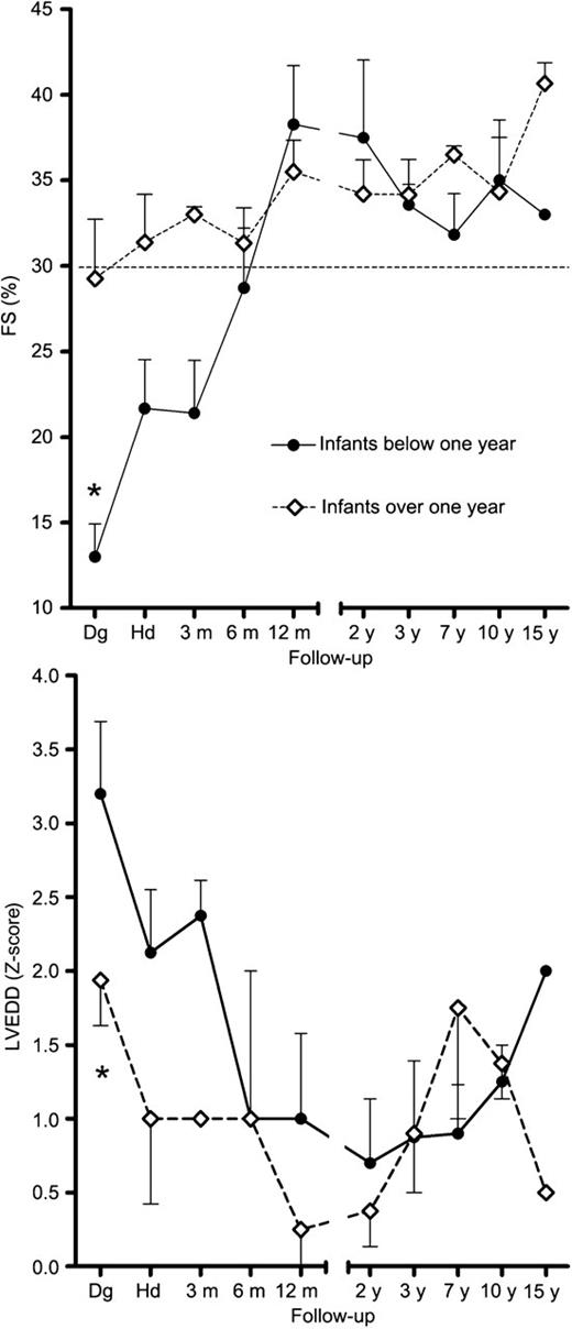 Left ventricular fractional shortening (FS) and Z-score of left ventricular end diastolic diameter (LVEDD) in patients with ALCAPA diagnosed before (n=15) and after (n=14) the age of one year. Data presented in mean and S.E.M. At the time of the diagnosis, FS was lower and LVEDD Z-score higher in infants diagnosed below one year of age compared with those infants diagnosed over one year of age. RM ANOVA time*group interaction P=0.03 and P=0.02 for FS and LVEDD, respectively; measures after two years follow-up were combined for the analysis due to missing data in follow-up measures. Dg, the time of the diagnosis; Hd, the time of discharge.
