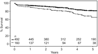 Kaplan–Meier survival curves (long-term survival) for patients younger aged <75 years (black bold line) and elderly (grey bold line) patients (>75 years). Patients at risk.