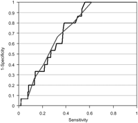 ROC curves for additive (grey bold line) and logistic (black bold line) EuroSCORE.