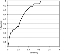 ROC curve (black bold line) for the single factor ‘age’ (all patients, n=652).