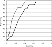 ROC curves for both age groups. Patients younger than 75 years (black bold line) and older (grey bold line) than 75 years.