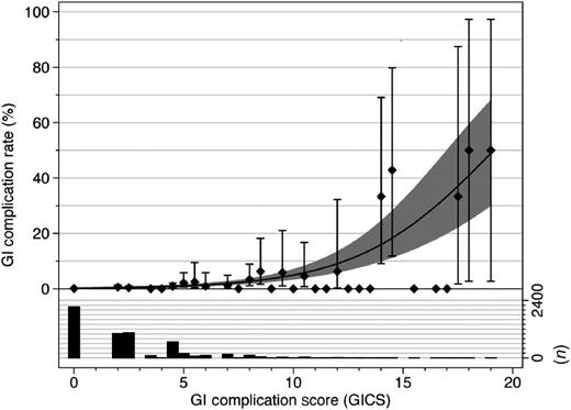 Percentage of patients with a GI complication after cardiac surgery (left y-axis) for each GICS risk group (x-axis). Predicted GI complication (solid line) with 95% confidence intervals (shadowed area); observed percentage of GI complications (diamond) with 95% confidence intervals (vertical bars). The histogram shows the number of patients (right y-axis) in each risk group. GI, gastrointestinal.