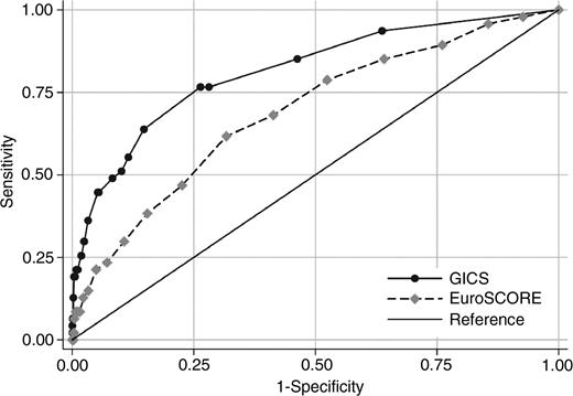 The ROC-curves from the developmental dataset. The GICS (solid line) and the EuroSCORE (dashed line), risk stratification models. The area under the curve for the GICS model is larger compared with the EuroSCORE model, χ2=11.9 (P<0.0006). GICS, gastrointestinal complication score; EuroSCORE, European System for Cardiac Operative Risk Evaluation; ROC, receiver operating characteristic.