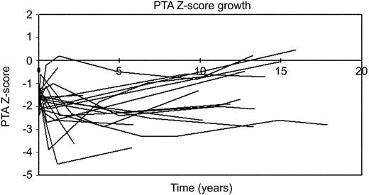 Change in proximal arch Z-score over time.