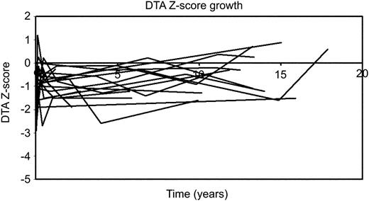 Change in distal arch Z-score over time.