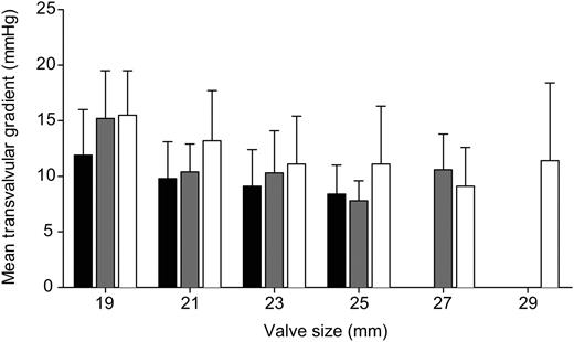 Distribution of mean transvalvular gradient per valve size (mean and standard deviation). MAGNA Dalmau et al. 2006 vs. MAGNA Dalmau et al. 2007 vs. EASE University Hospital Bern.
