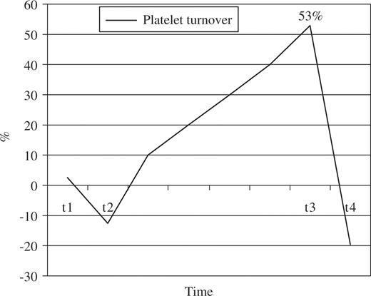Platelet turnover (% of change) – average for the whole cohort of patients for each time. Platelet turnover picked in t3 (53% increase) and returned to levels similar to those of the preoperative period at t4.