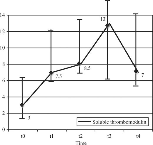 Levels of sTM. Median of sTM [median (ng/ml), ±25–75%]. STM, soluble thrombomodulin.