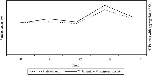 Relationship between platelet count and percentage of patients with platelet aggregation ≥6 by WBI (two different scales). Association between platelet aggregation levels and changes in platelet count in the perioperative period (P=0.05). WBI, whole blood impedance.