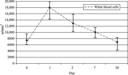 White blood cell count. Median±25–75% of white blood cells count (n/mm3).