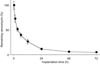 Percentage of vancomycin remaining in the harvested disks. Vancomycin was released from the new-glue disks into the subcutaneous tissue. The x-axis shows the time course, and the y-axis shows the percentage of vancomycin remaining in the harvested disks at 1, 3, 6, 12, 24, 48, 72 h.