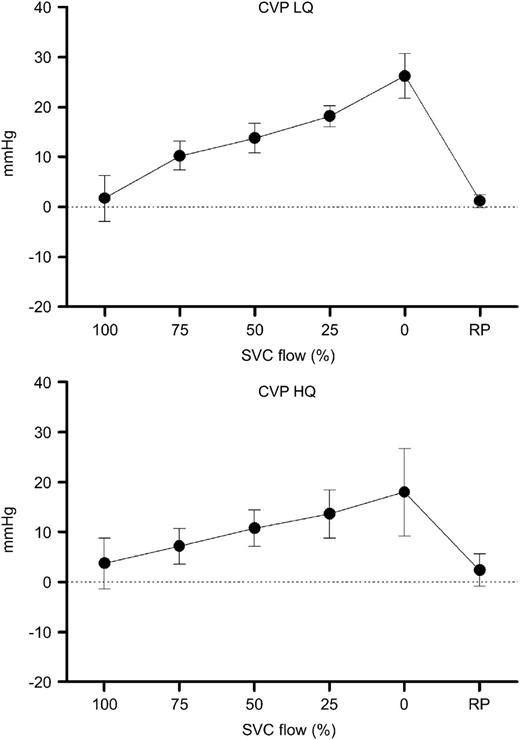 Central venous pressure (CVP) during progressive superior vena cava (SVC) obstruction. Increasing CVP is seen with each obstruction level. On release of SVC obstruction (RP), the CVP returns approximately to baseline level. LQ, low flow group; HQ, high flow group.