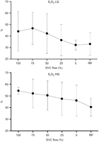 Mixed venous oxygen saturation (SVO2) during progressive superior vena cava (SVC) obstruction. SVO2 declined with increasing SVC obstruction both in the low flow (LQ) as well as in the high flow (HQ) group, however, it was not statistically significant in the latter. No change in SVO2 was seen in either group upon release of obstruction (RP).
