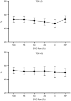 Tissue oxygenation index (TOI) during progressive superior vena cava (SVC) obstruction. TOI decreased significantly both in the low flow (LQ) and in the high flow (HQ) group. There was also an increase of TOI at release of obstruction, however, it was statistically significant only in the LQ group.