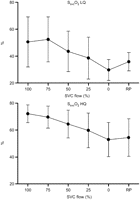 Superior vena cava (SVC) oxygen saturation (SsvcO2) changes with progressive SVC obstruction. A decline was observed both in the low flow (LQ) and the high flow (HQ) group. SsvcO2 increased upon release of obstruction (RP), however, it was statistically significant only in the LQ group.