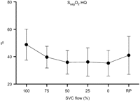 Sagittal sinus venous oxygen saturation (SsagO2) registered in the high flow (HQ) group during progressive superior vena cava (SVC) obstruction. A decrease was seen along with increasing obstruction. A tendency towards increased SsagO2 was seen when obstruction was relieved (RP).