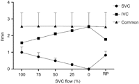 Venous blood flow relations between the superior vena cava (SVC), the inferior vena cava (IVC) and in the common venous tubing during progressive SVC obstruction. The decreased SVC venous drainage is fully compensated for by the IVC flow.