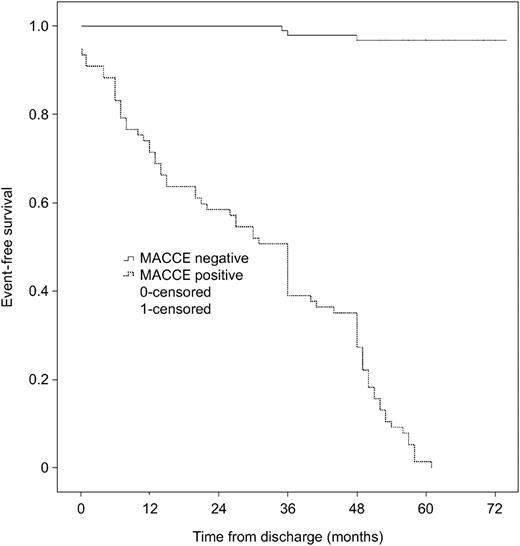 Kaplan–Meier analysis of the two groups. Time after discharge is plotted against the cumulative survival. MACCE, major adverse cardiac and cerebrovascular event.