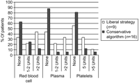 Overall blood transfusion requirement in patients undergoing pulmonary endarterectomy before (liberal strategy) and after the introduction of a conservative blood transfusion algorithm.
