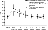 Time course of INR after cardiopulmonary bypass in 13 patients treated without any fresh frozen plasma or platelets after implementation of the conservative algorithm (solid line). The rate of normalization of the INR was similar to patients receiving plasma transfusion (dashed line). INR, international normalized ratio.