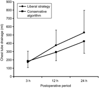 Chest tube drainage before (liberal strategy) and after the introduction of a conservative blood transfusion algorithm.