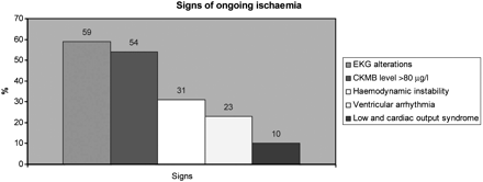 Signs of ongoing ischaemia. EKG: electrocardiogram; CKMB: creatinine phosphokinase.
