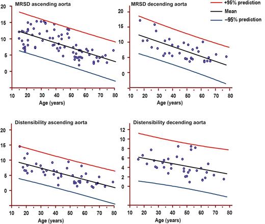Males: Maximum rate of systolic distension (MRSD) of ascending and descending and distensibility of ascending and descending aortas by age decile (mean, 95% prediction). MRSD is expressed as percentage of maximal area/10–3 s. Distensibility is expressed as 10–3 mmHg–1.