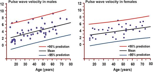 Pulse wave velocity (PWV) by age decile (mean, 95% prediction) in males (left panel) and females (right panel). PWV is expressed as m/s.