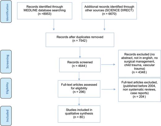 A preferred reporting items for systematic reviews and meta-analyses flow diagram.
