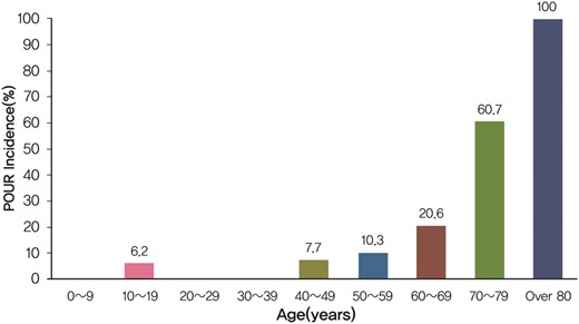 Incidence of POUR according to the patients' age. POUR: postoperative urinary retention.
