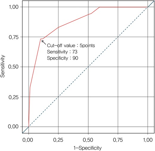 ROC curve according to the cumulative score; 73% sensitivity and 90% specificity at the cut-off value of five points and the area under the curve is 0.8825.
