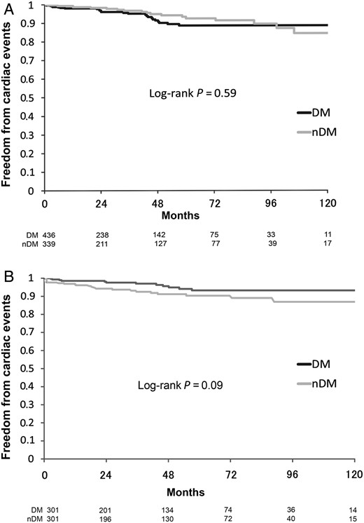 Ten-year actuarial freedom from any cardiac events (cardiac death, myocardial infarction, angina pectoris, coronary reintervention and heart failure) according to DM or nDM. (A) Unmatched patients group. (B) Matched patients group. DM: diabetic patients; nDM: non-diabetic patients.