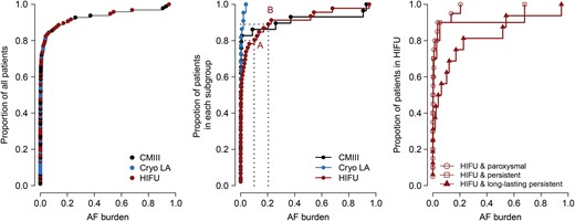 Cumulative distribution functions of the AF burden in the patient cohort. The cumulative distribution functions depict the percentage of patients who have less than a given AF burden. For example, in the middle panel (distribution function of each ablation subgroup), 80% of patients in the HIFU group (red line) have less than 0.1 AF burden (Point A) and 89% of patients have less than 0.2 AF burden. Left: The cumulative distribution function of the total patient cohort. Middle: The cumulative distribution function of each ablation-type subgroup. Right: The cumulative distribution function of the HIFU ablation subgroup. Patients with more persistent forms of AF resulted in higher AF burden postoperatively (P = 0.01). CMIII: Cox Maze III; Cryo LA: left atrial cryoablation; HIFU: high-intensity focused ultrasound; AF: atrial fibrillation.