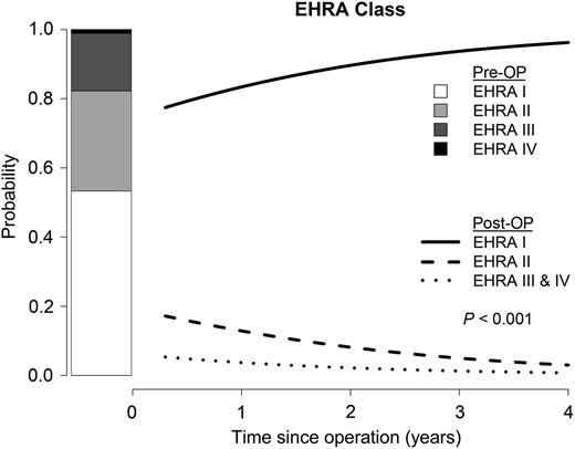 Longitudinal change of EHRA class with time. A statistically significant decrease in EHRA class with time (P < 0.001) could be observed.