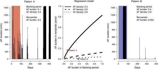 Graphical depiction of the regression model of the temporal AF characteristics during the blanking period on the later AF recurrence (middle panel). The three black lines present regression predictions for AF densities of 0.3, 0.6 and 0.9. The left and right panels present the cardiac rhythm history of 2 exemplary patients (Patient A and Patient B). In the regression model (middle panel) these patients correspond to the red and blue dots, respectively. The AF burden and AF density during the blanking period was significantly and independently associated with the amount of AF recurrence later on. AF: atrial fibrillation.