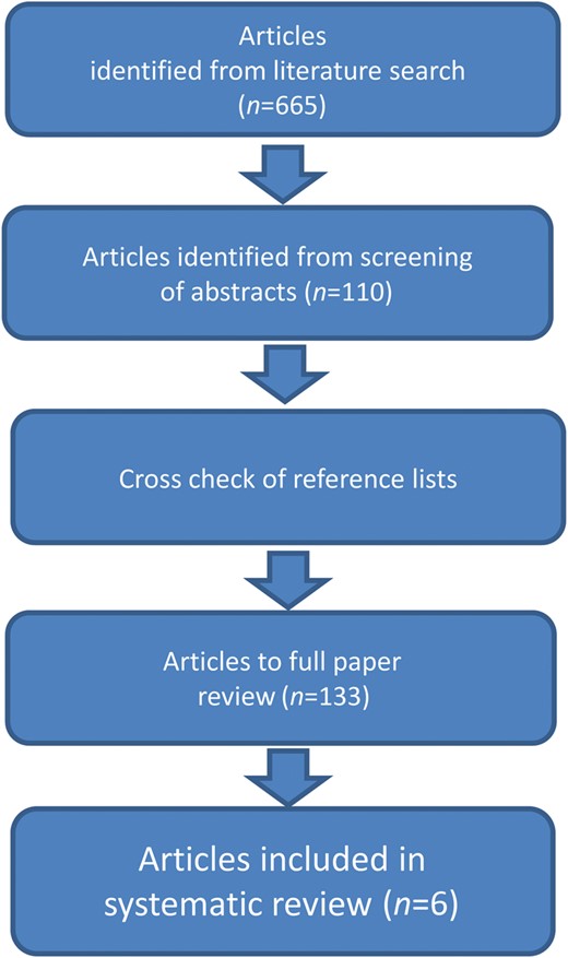 Identification of studies included in the systematic review.